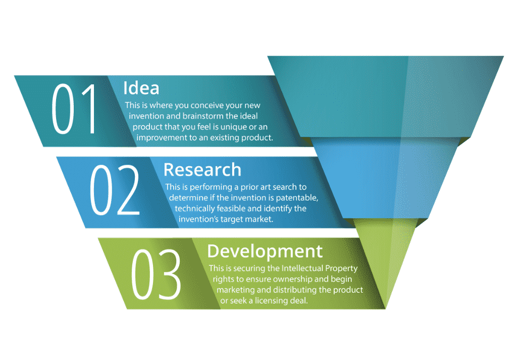 VIP Invention Success Strategy Funnel