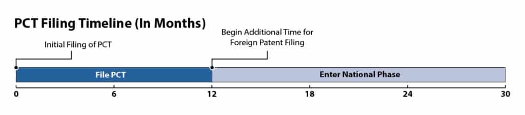 PCT Filing Timeline