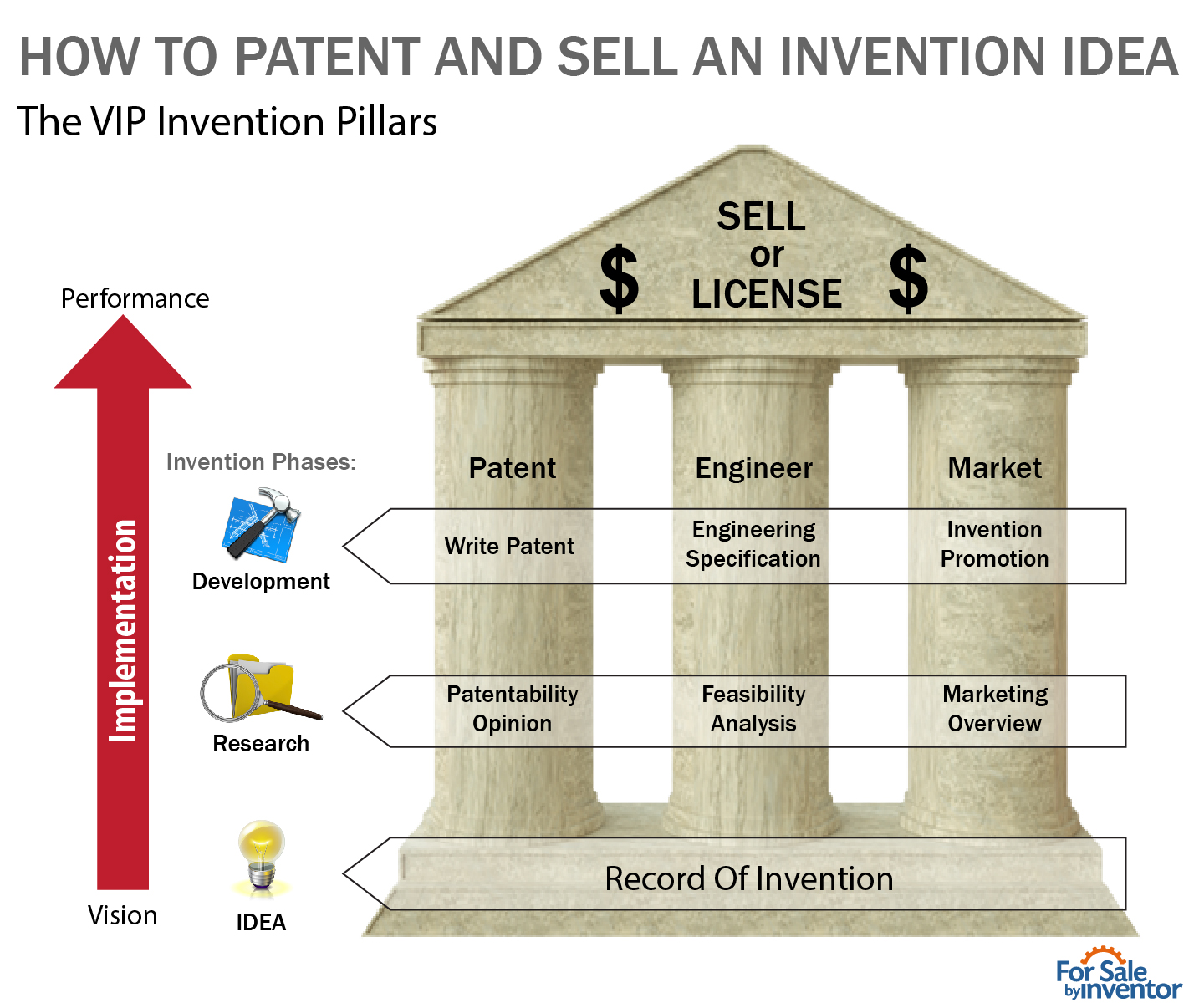 How To Patent and Sell an Invention Idea
