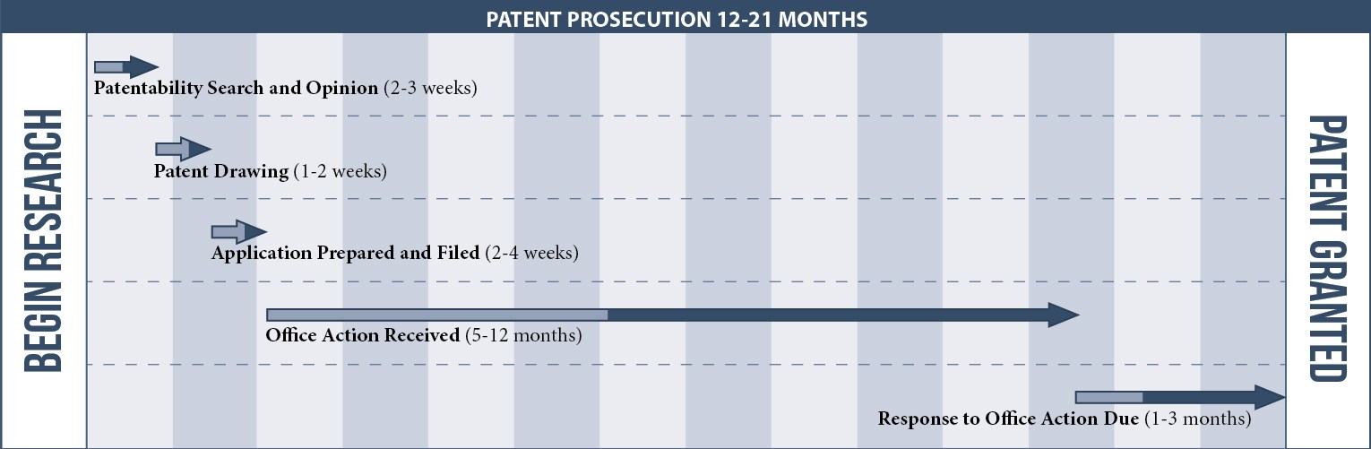 Design Patent Filing Timelines from Research to being Granted