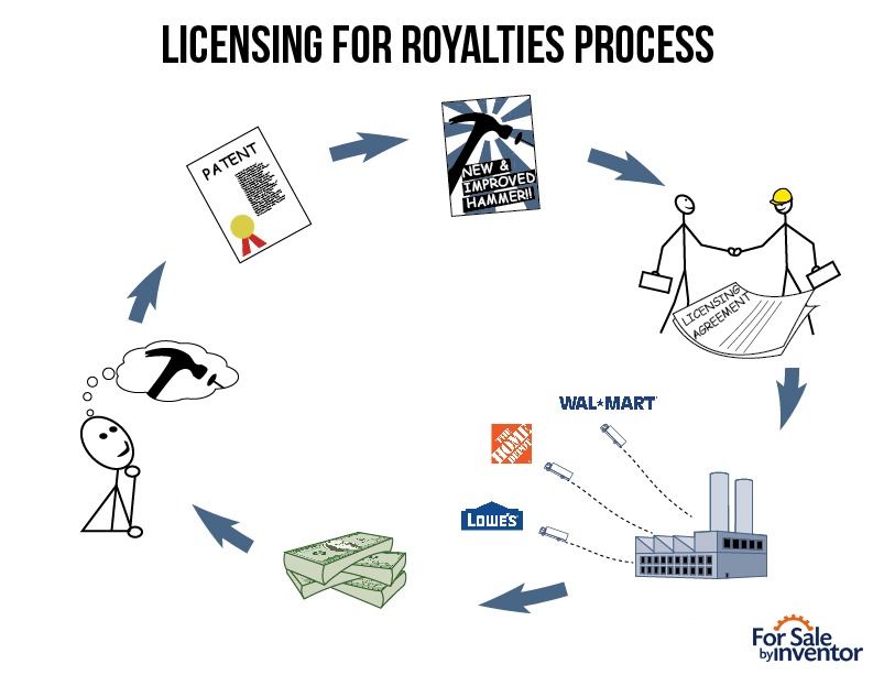 Licensing vs Manufacuring