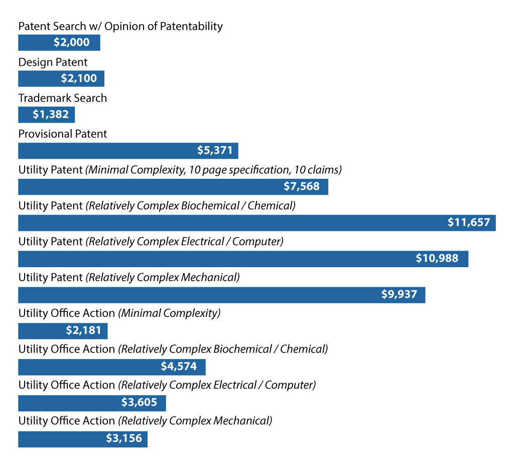 How Much Does A Patent Cost? For Sale By Inventor